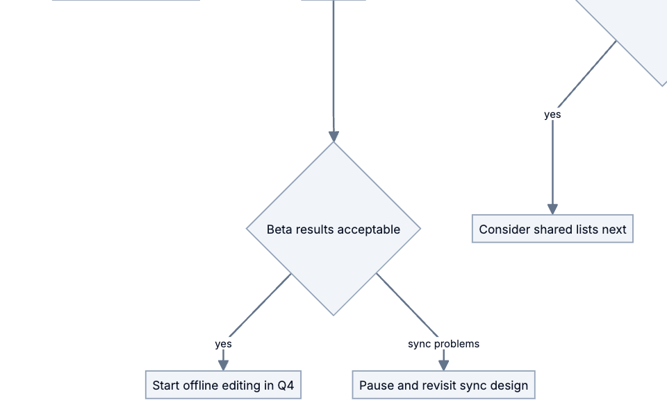 Decision flowchart: if beta results are acceptable, start offline editing in Q4; on sync problems, revisit the sync design