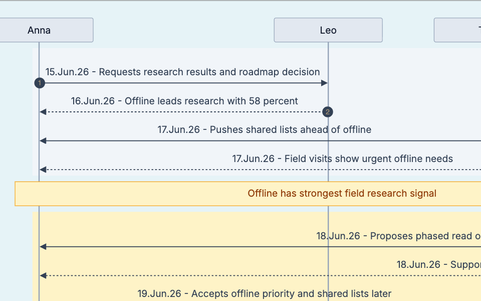 Thread timeline: Tom pushes shared lists first, field research favors offline, Tom later accepts the offline priority