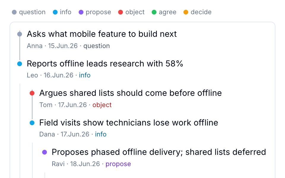 Reply tree: Leo shares research, Tom objects with shared lists first, Dana answers with field evidence, Ravi proposes a phased plan