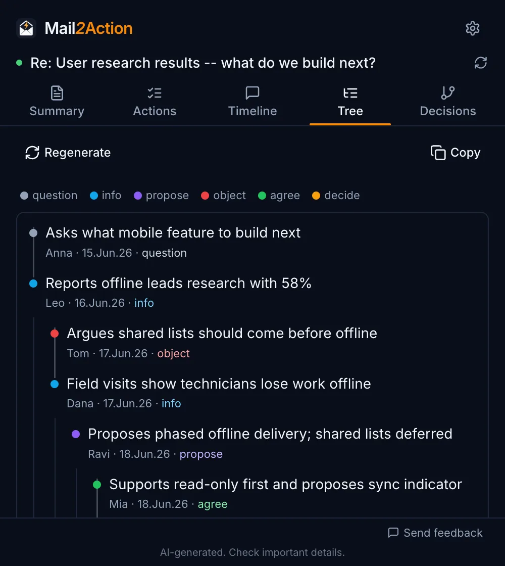 Mail2Action Reply Tree in the side panel: Anna asks what to build next, Leo reports research, Tom objects, Dana shares field visits, Ravi proposes a phased plan, Mia agrees